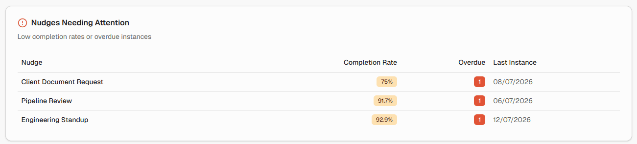 Completion tracking