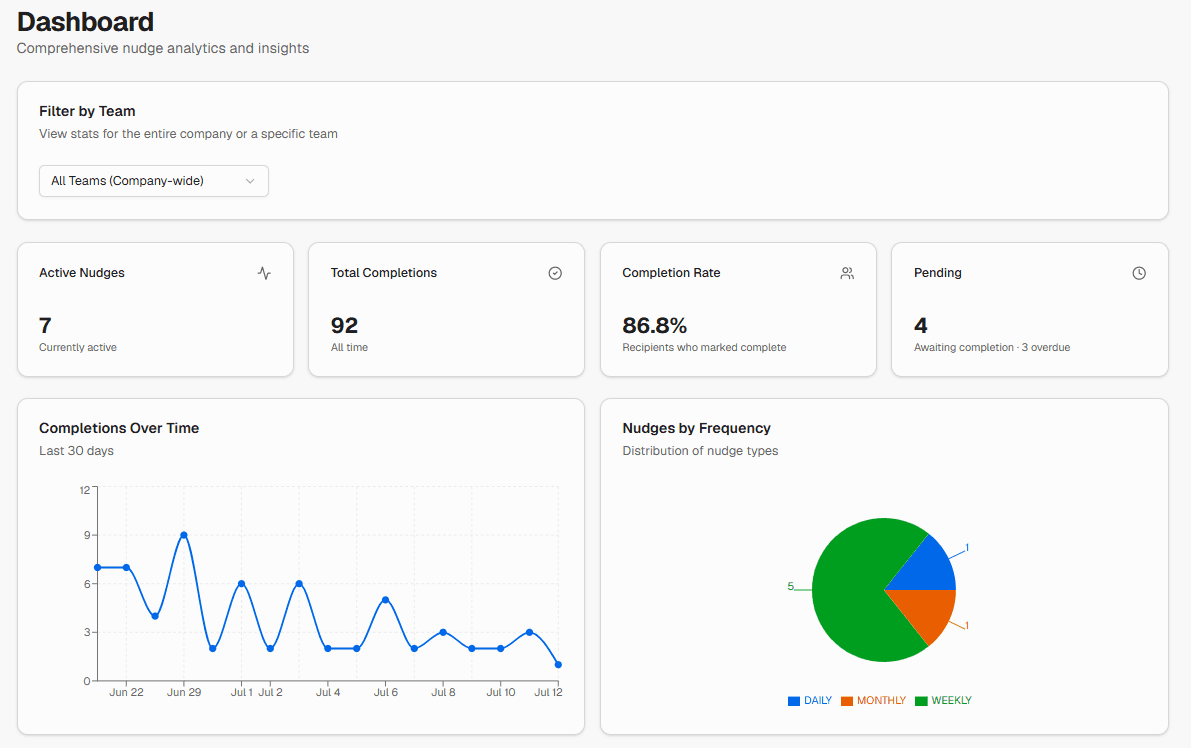 Nudgely dashboard